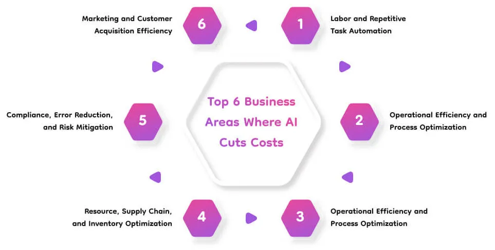 Top-6-Business-Areas-Where-AI-Cuts-Costs