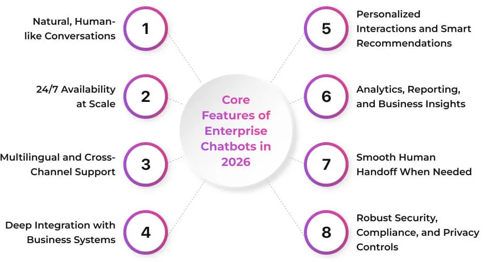 Core-Features-of-Enterprise-Chatbots