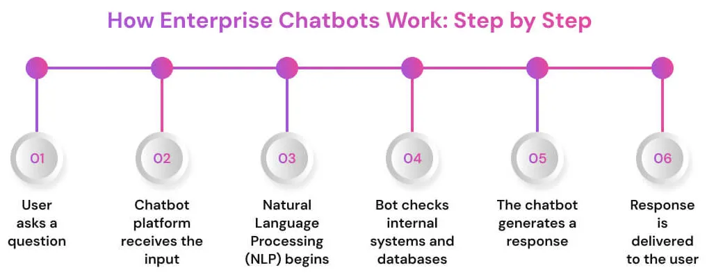 How-Enterprise-Chatbots-Work_-Step-by-Step