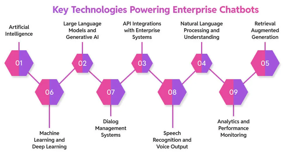 Key-Technologies-Powering-Enterprise-Chatbots