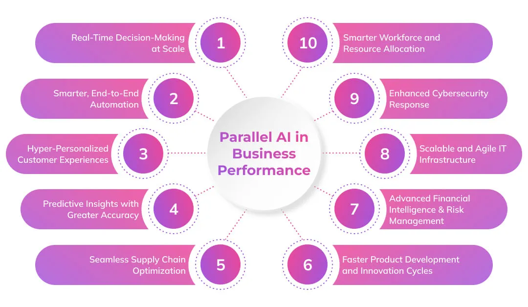 Parallel-AI-in-Business-Performance