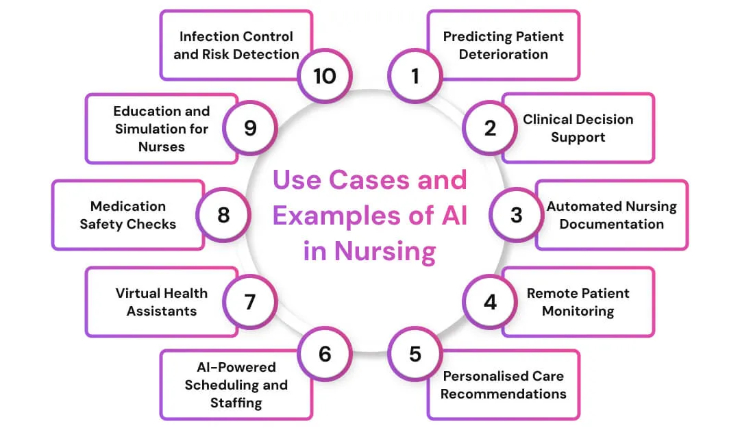 Use-Cases-and-Examples-of-AI-in-Nursing