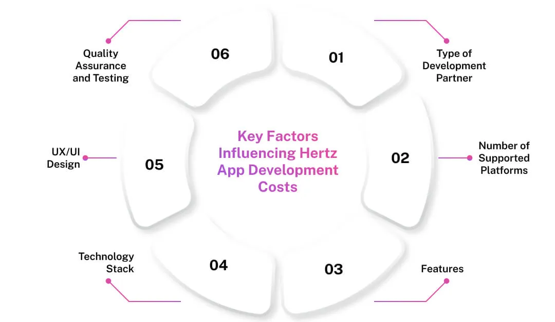 Key-Factors-Influencing-Hertz-App-Development-Costs