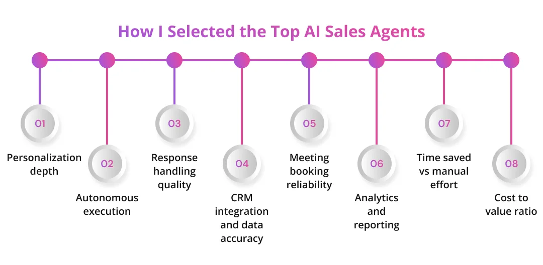 How I Selected the Top AI Sales Agents