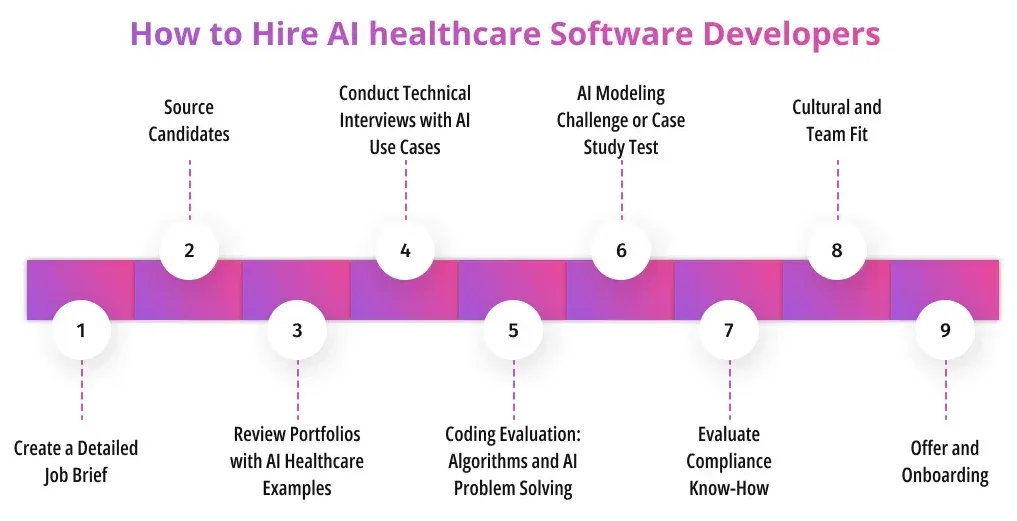 How to Hire AI healthcare Software Developers