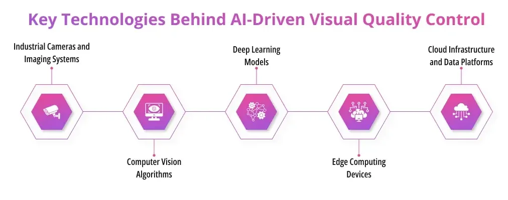 Key Technologies Behind AI-Driven Visual Quality Control