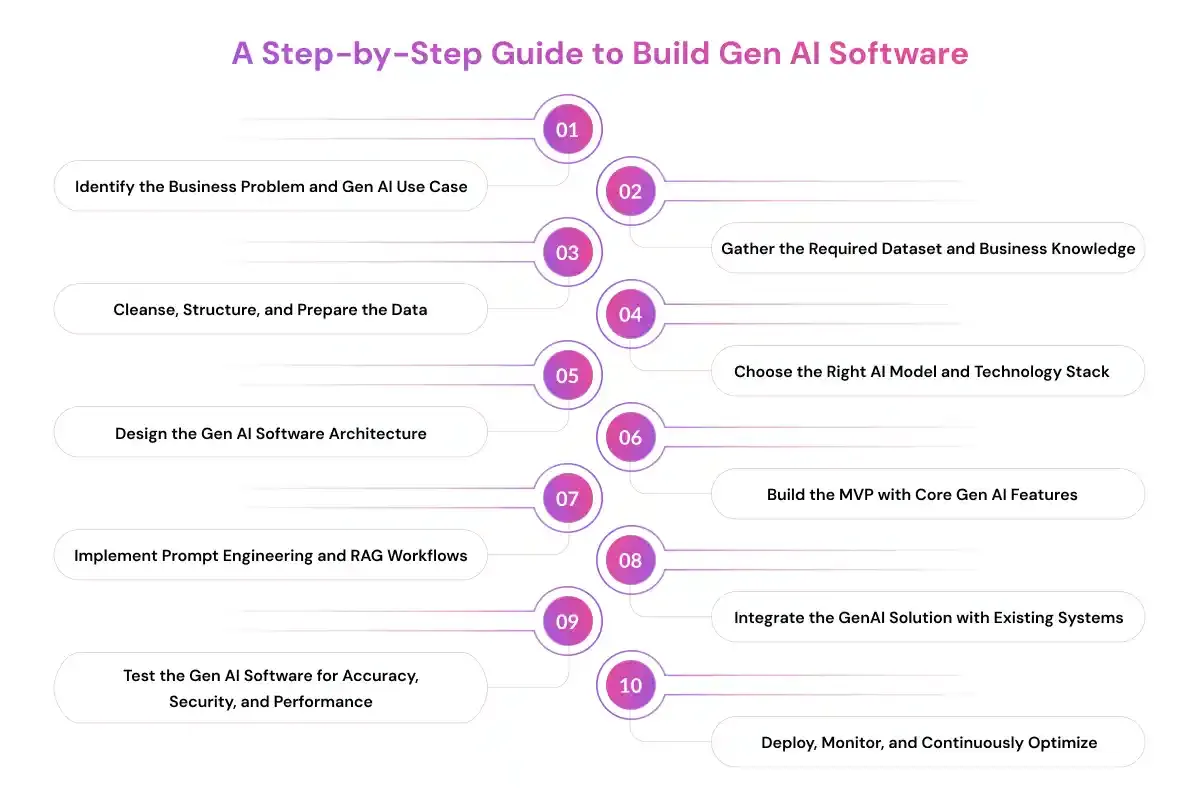A Step-by-Step Guide to Build Gen AI Software