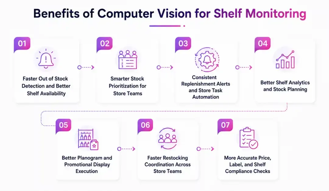 Benefits of Computer Vision for Shelf Monitoring