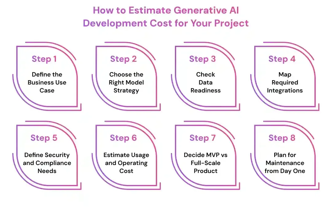 How to Estimate Generative AI Development Cost for Your Project
