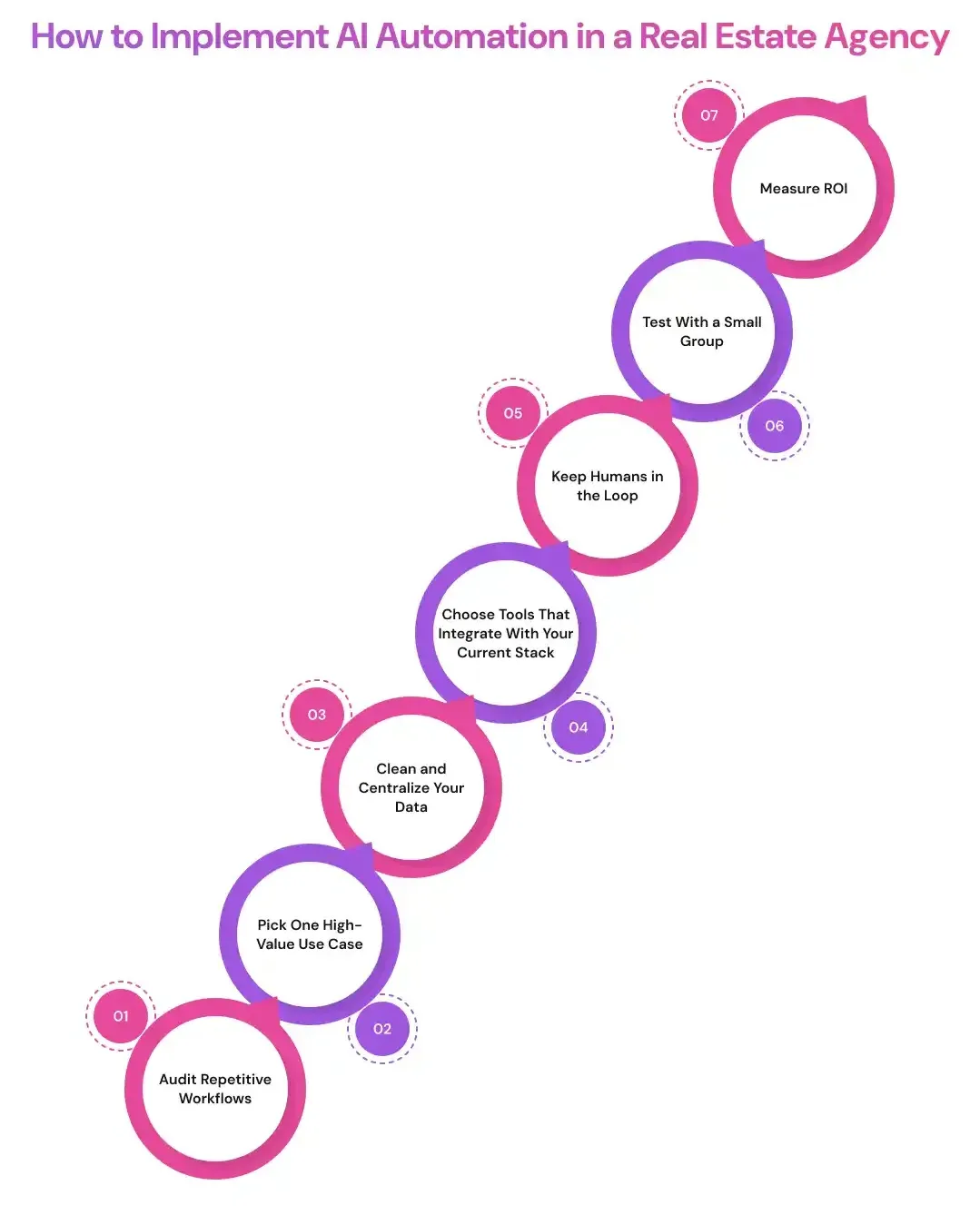 How to Implement AI Automation in a Real Estate Agency