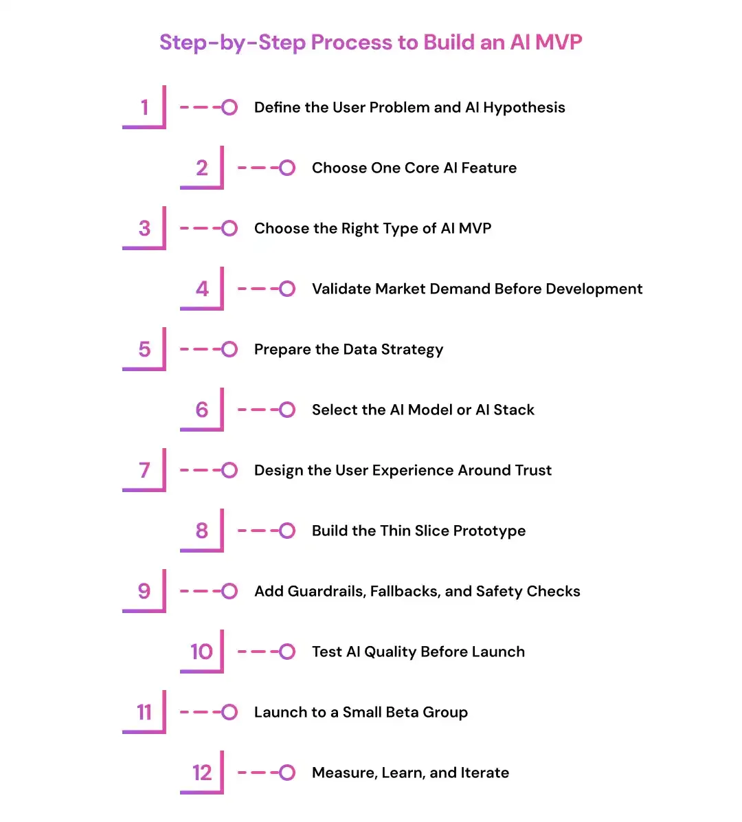 Step-by-Step Process to Build an AI MVP