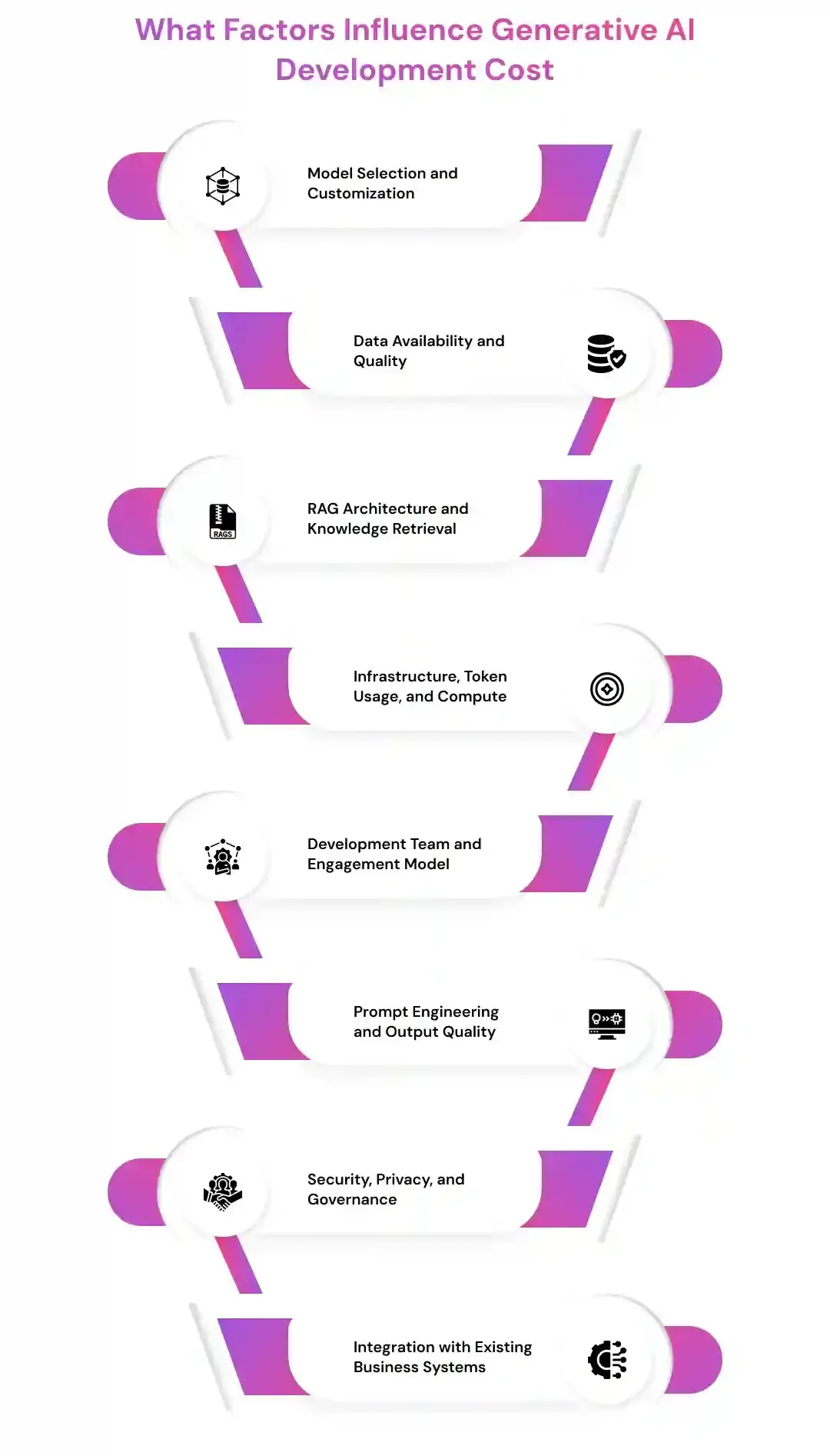 What Factors Influence Generative AI Development Cost