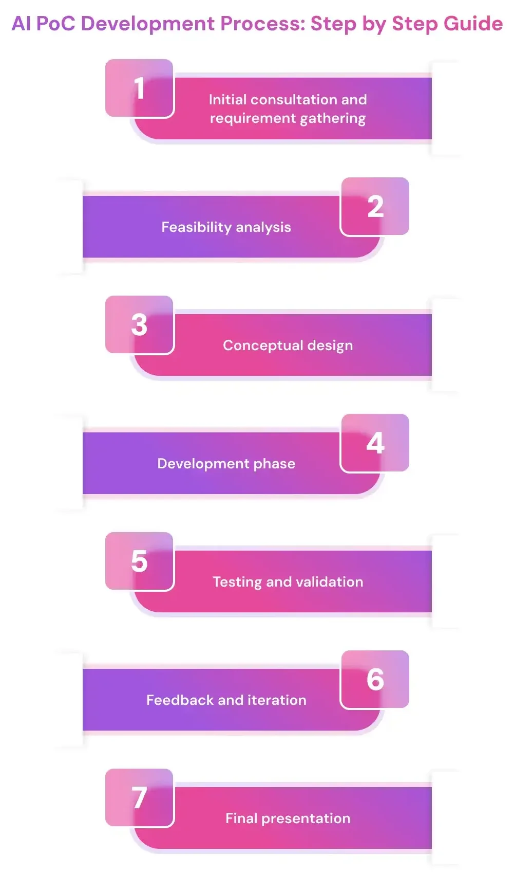 AI PoC Development Process_ Step by Step Guide 