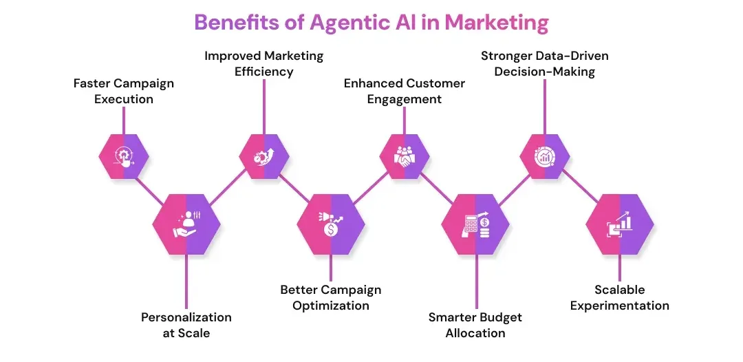 Benefits of Agentic AI in Marketing