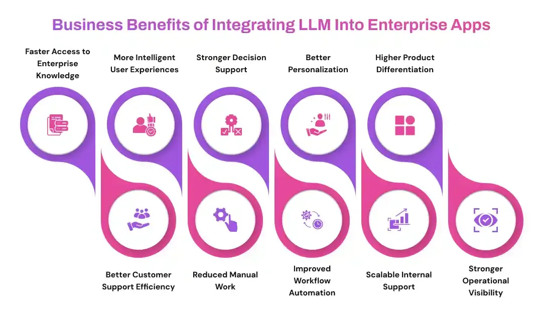 Business Benefits of Integrating LLM Into Enterprise Apps 1