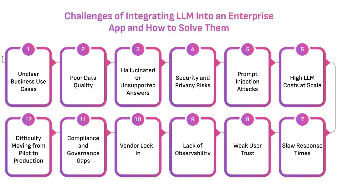 Challenges of Integrating LLM Into an Enterprise App and How to Solve Them