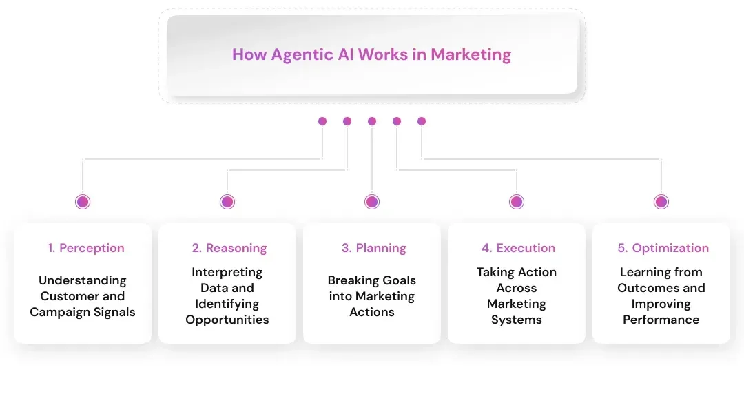 How Agentic AI Works in Marketing