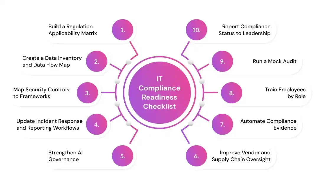 IT Compliance Readiness Checklist