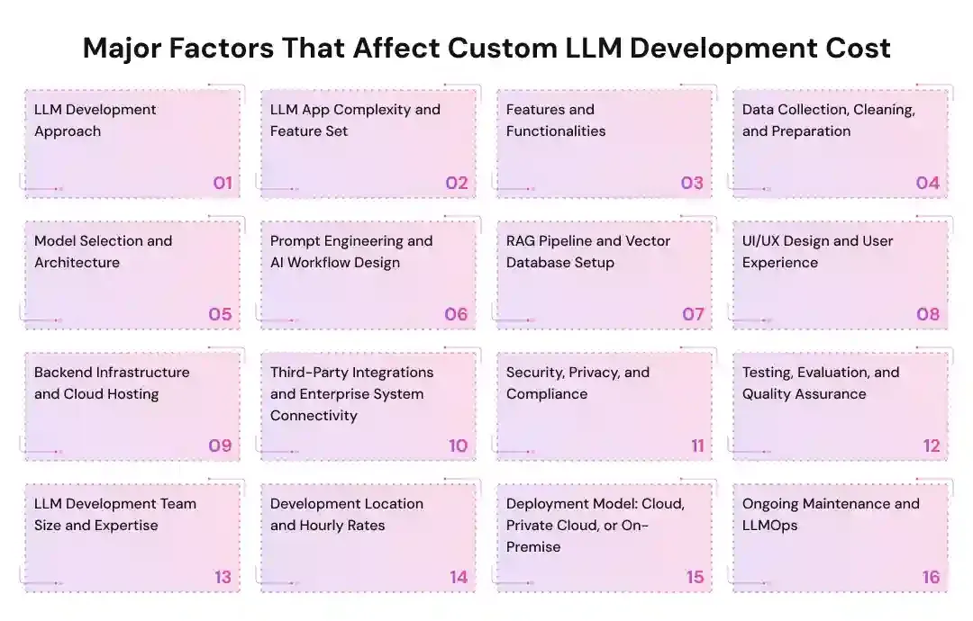 Major Factors That Affect Custom LLM Development Cost