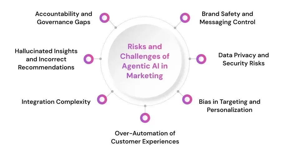 Risks and Challenges of Agentic AI in Marketing