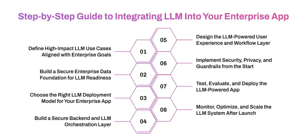 Step-by-Step Guide to Integrating LLM Into Your Enterprise App