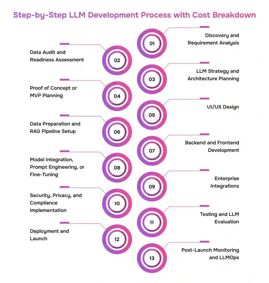 Step-by-Step LLM Development Process with Cost Breakdown