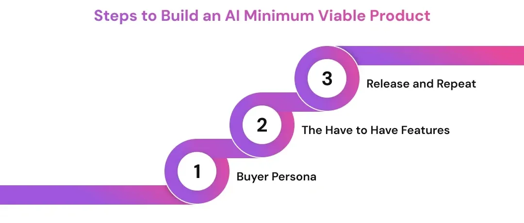 Steps to Build an AI Minimum Viable Product