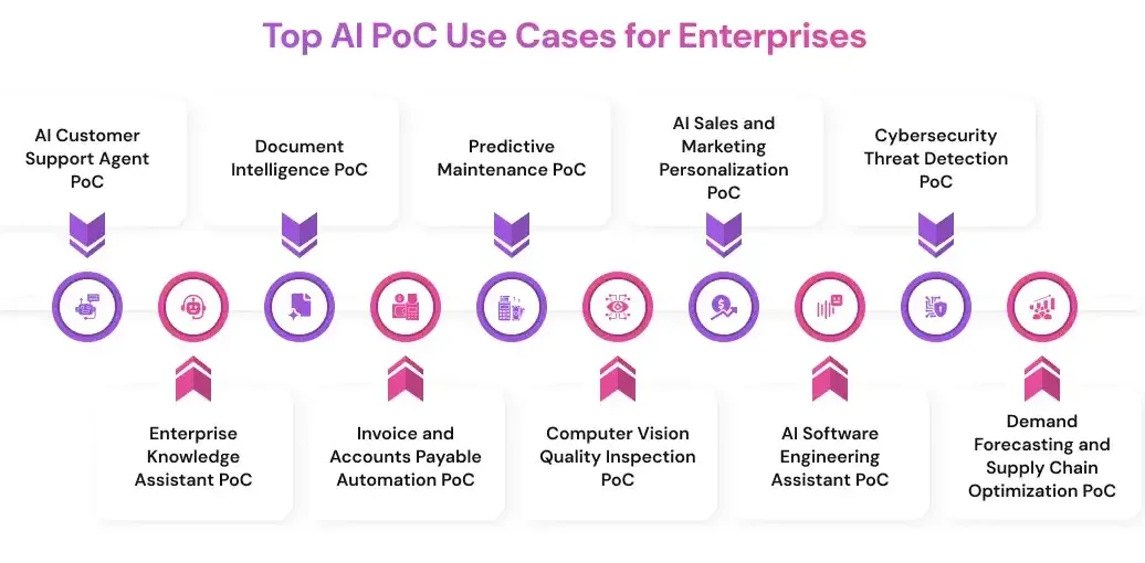 Top AI PoC Use Cases for Enterprises