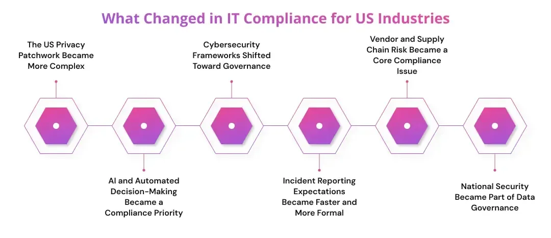What Changed in IT Compliance for US Industries