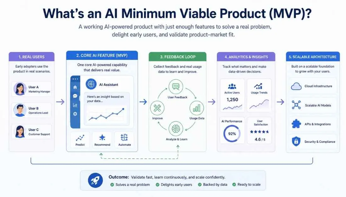 What is AI MVP