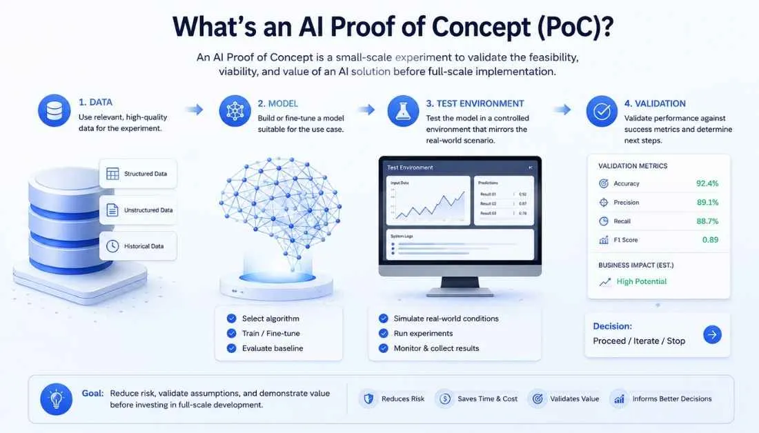 What is AI PoC