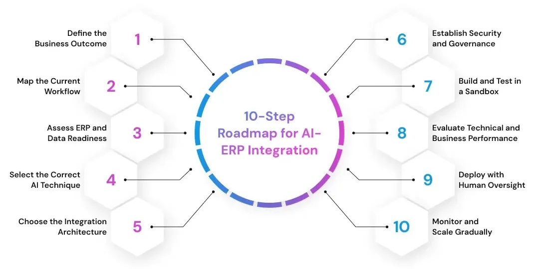10-Step Roadmap for AI-ERP Integration