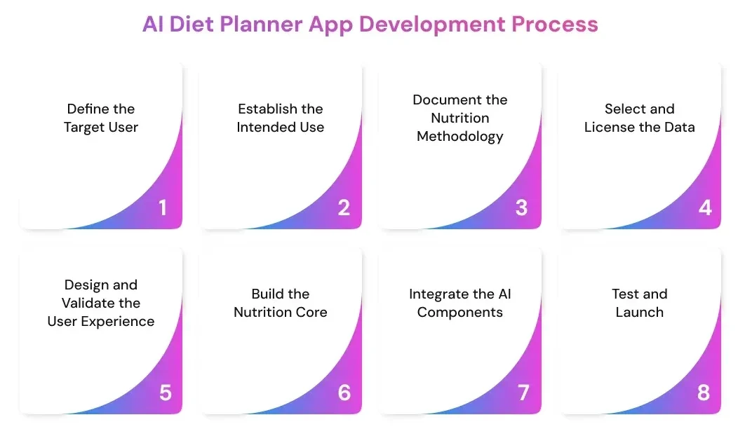AI Diet Planner App Development Process