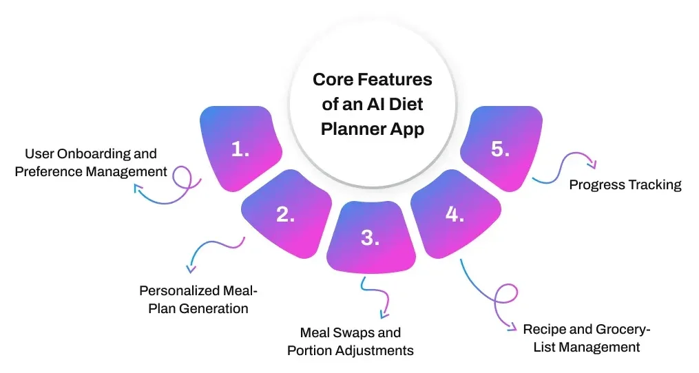 Core Features of an AI Diet Planner App