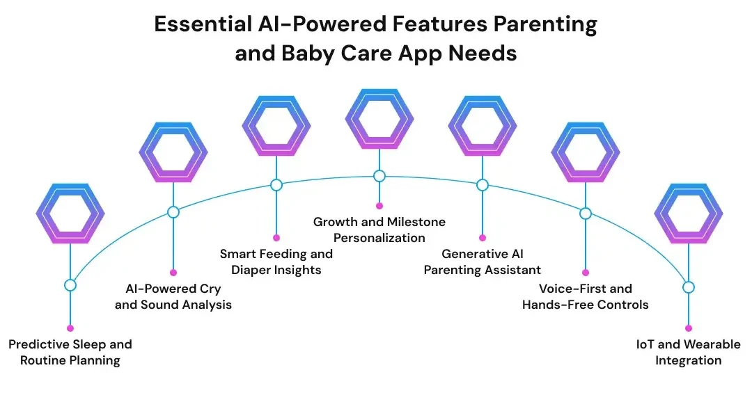 Essential AI-Powered Features Parenting and Baby Care App Needs