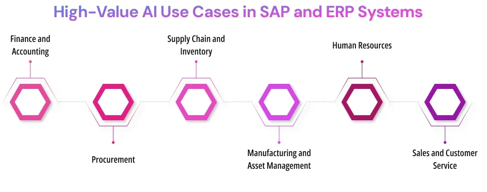 High-Value AI Use Cases in SAP and ERP Systems