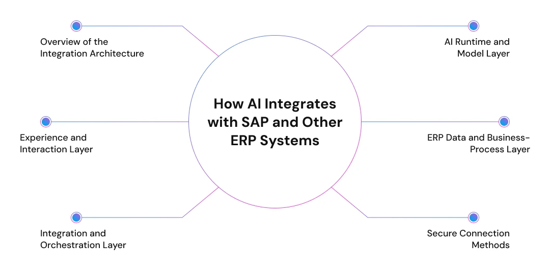How AI Integrates with SAP and Other ERP Systems