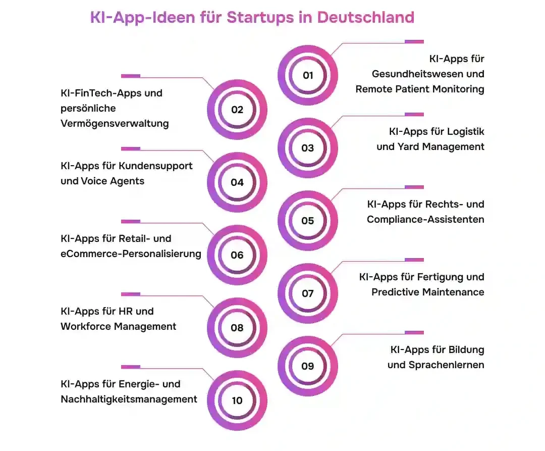 KI-App-Ideen für Startups in Deutschland
