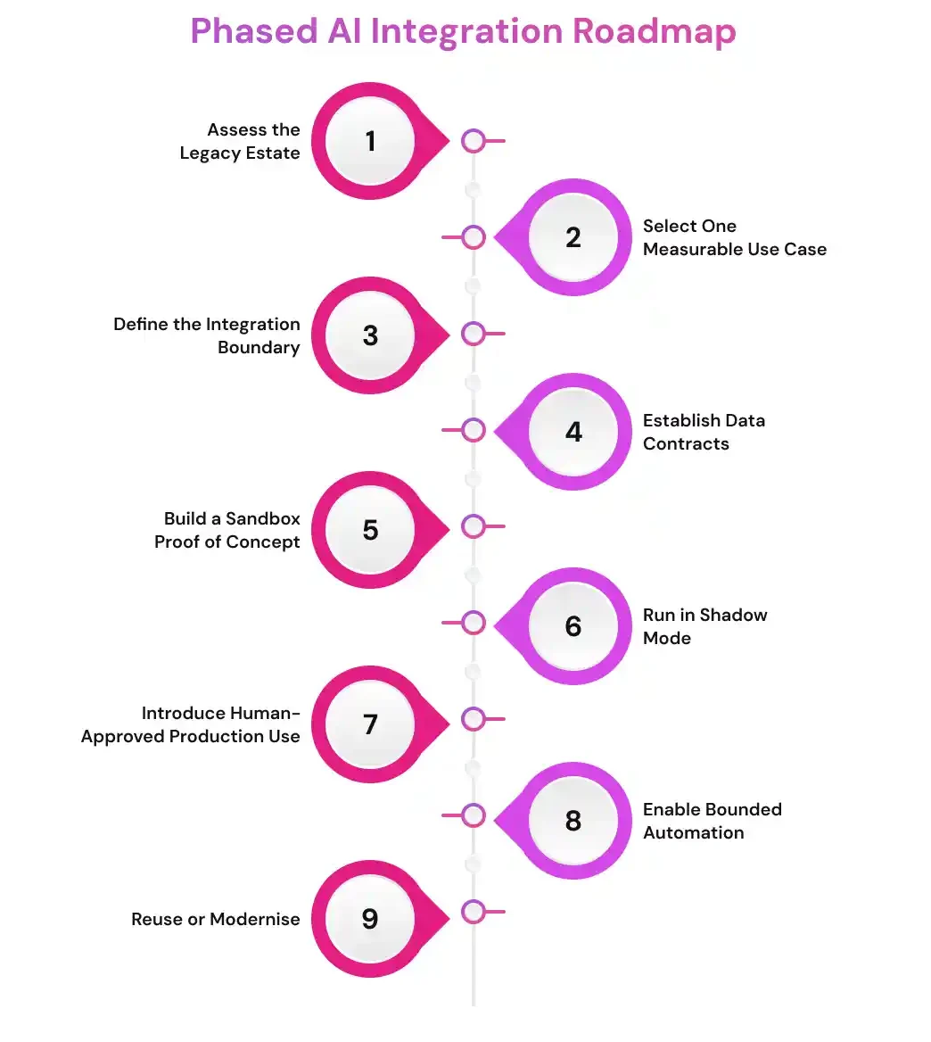 Phased AI Integration Roadmap