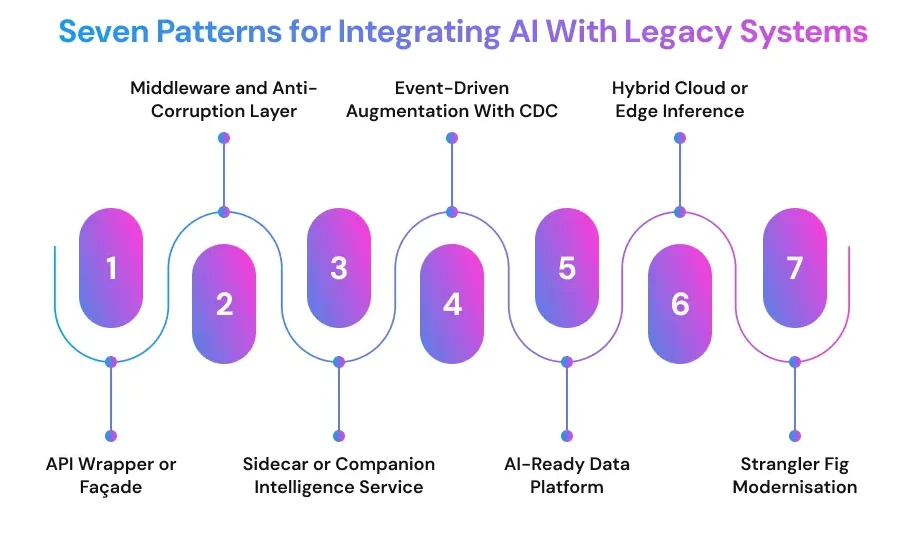 Seven Patterns for Integrating AI With Legacy Systems