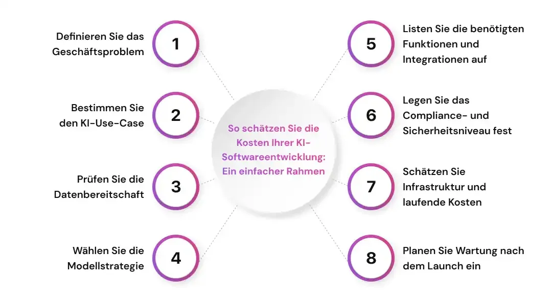 So schätzen Sie die Kosten Ihrer KI-Softwareentwicklung_ Ein einfacher Rahmen