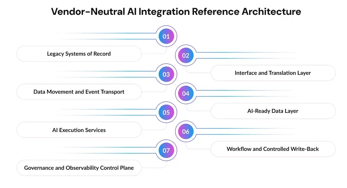 Vendor-Neutral AI Integration Reference Architecture