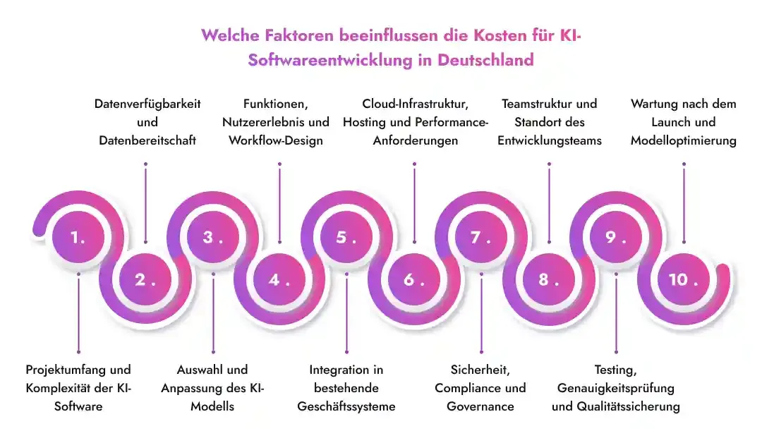 Welche Faktoren beeinflussen die Kosten für KI-Softwareentwicklung in Deutschland