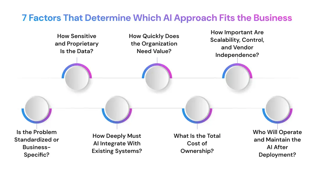 7 Factors That Determine Which AI Approach Fits the Business