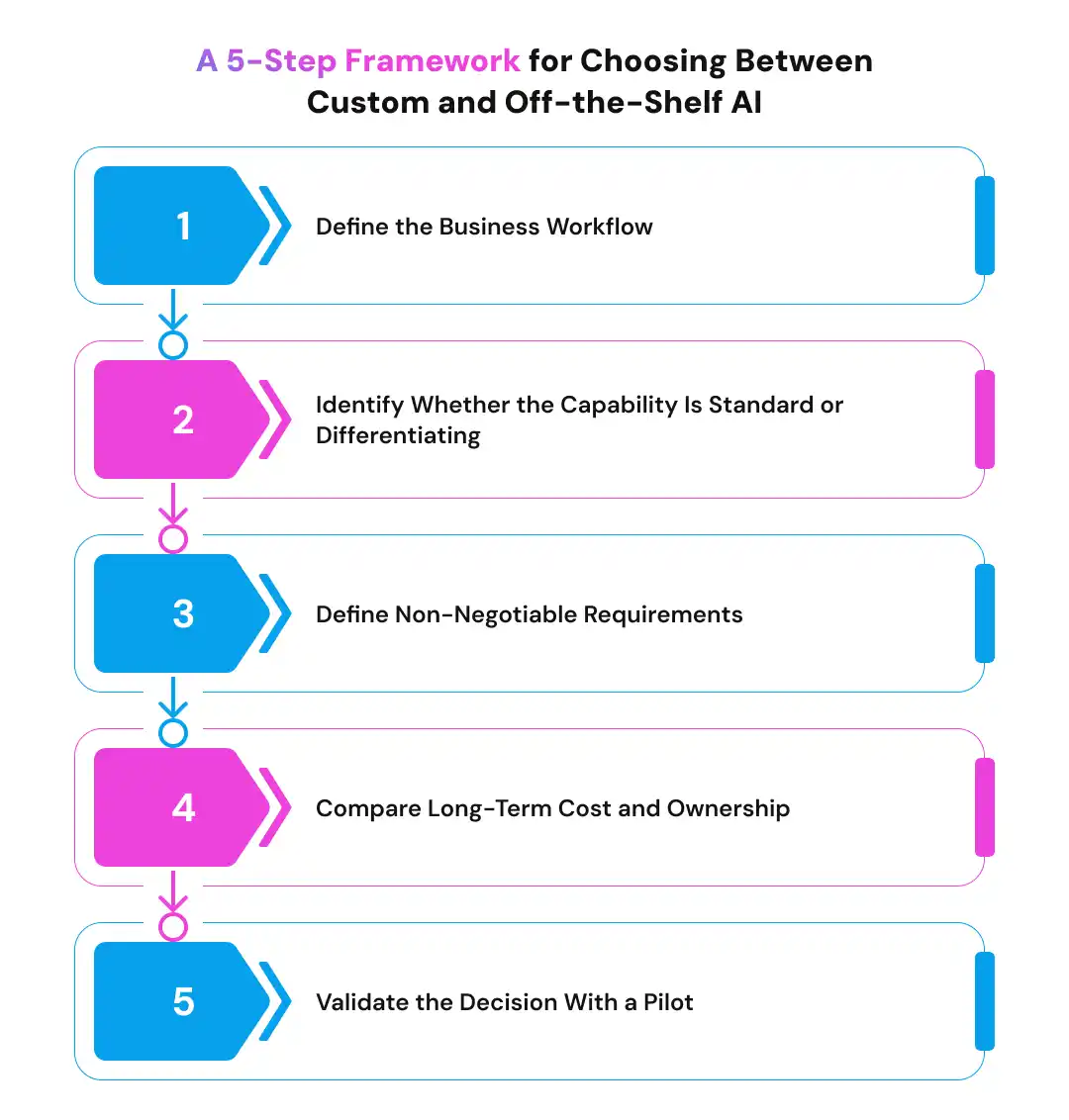 A 5-Step Framework for Choosing Between Custom and Off-the-Shelf AI