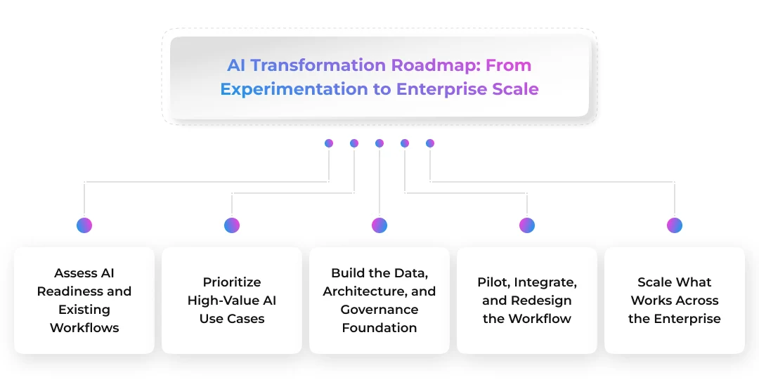 AI Transformation Roadmap_ From Experimentation to Enterprise Scale