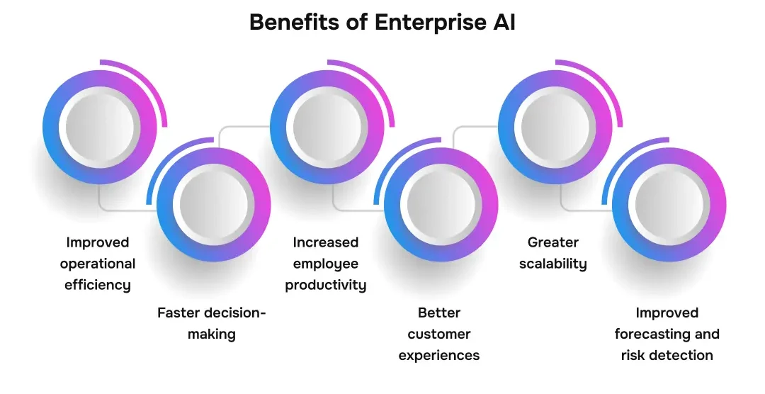 Benefits of Enterprise AI