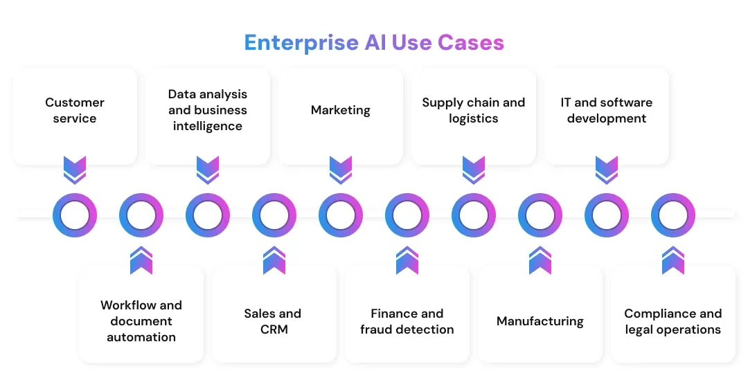 Enterprise AI Use Cases