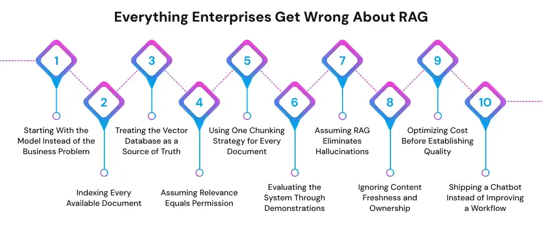 Everything Enterprises Get Wrong About RAG