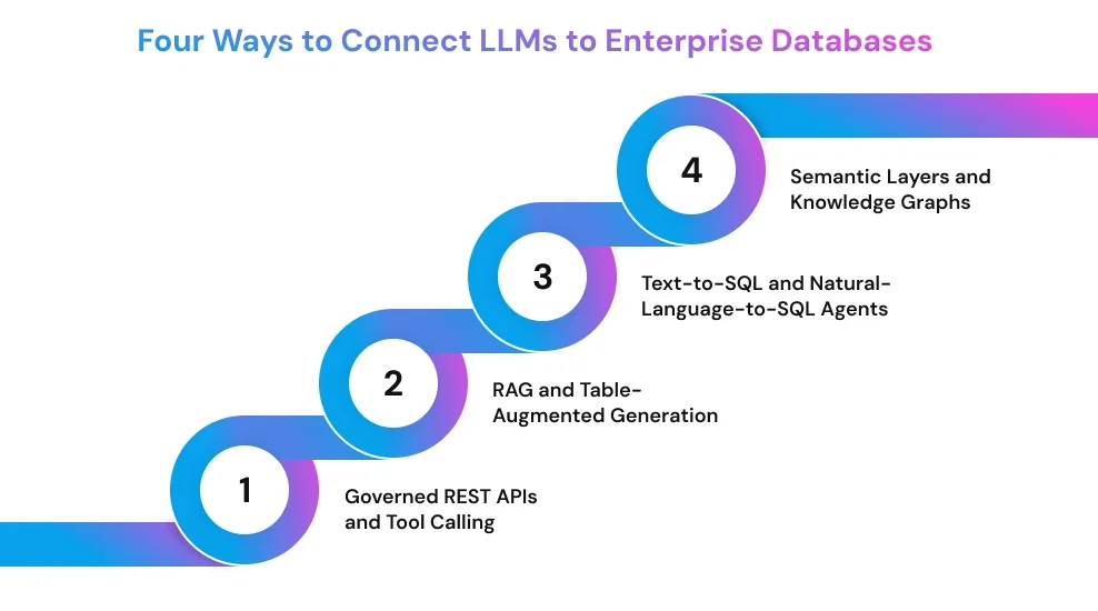 Four Ways to Connect LLMs to Enterprise Databases